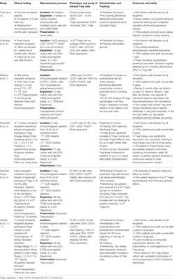 Untangling the Knots of Regulatory T Cell Therapy in Solid Organ Transplantation